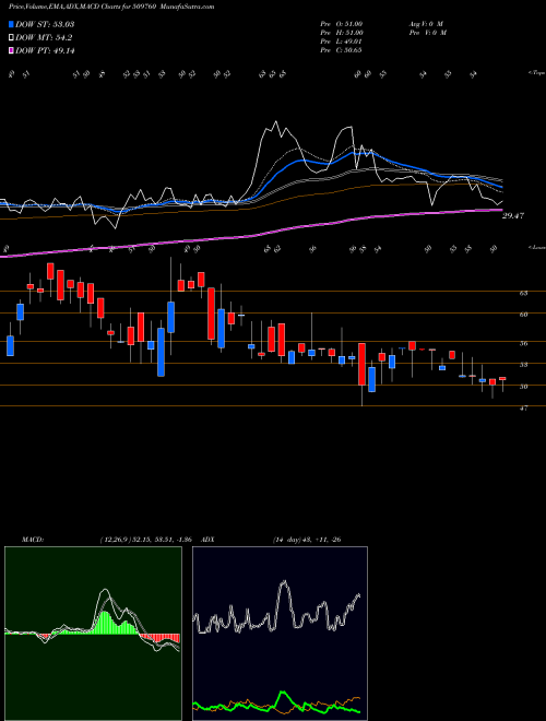 Munafa MODERN SHARE (509760) stock tips, volume analysis, indicator analysis [intraday, positional] for today and tomorrow