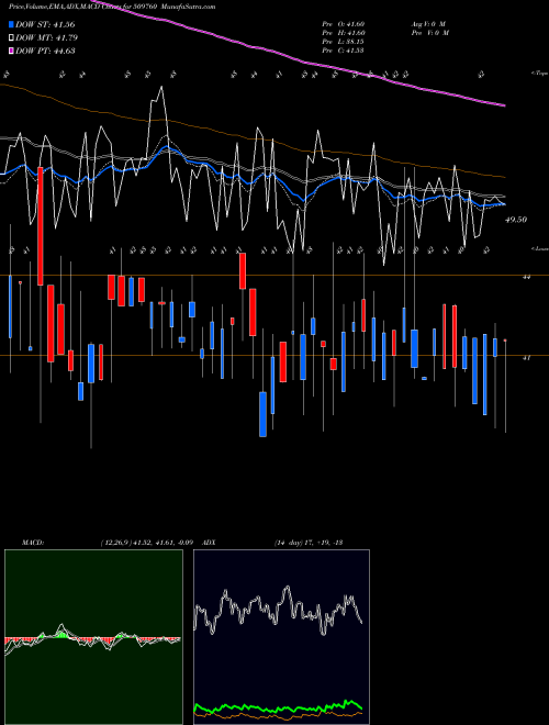 MACD charts various settings share 509760 MODERN SHARE BSE Stock exchange 