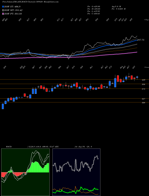 MACD charts various settings share 509820 PAPERPROD BSE Stock exchange 