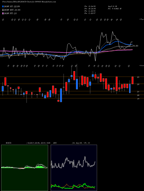 Munafa PREMIER SYN. (509835) stock tips, volume analysis, indicator analysis [intraday, positional] for today and tomorrow