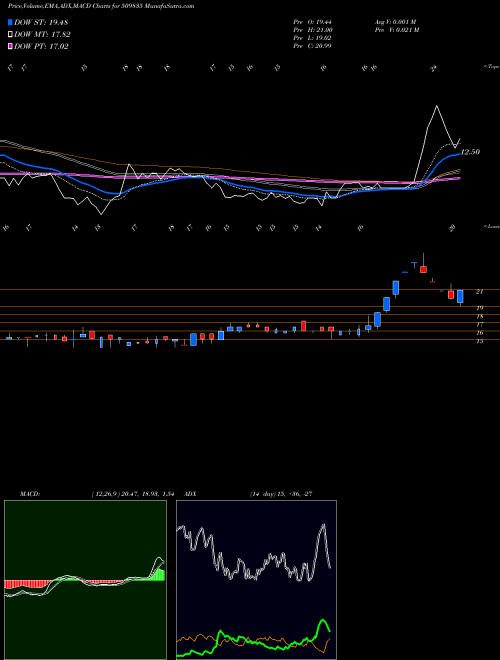 MACD charts various settings share 509835 PREMIER SYN. BSE Stock exchange 