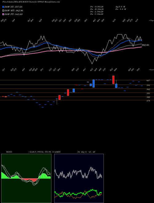 MACD charts various settings share 509845 R.J.SHAH BSE Stock exchange 
