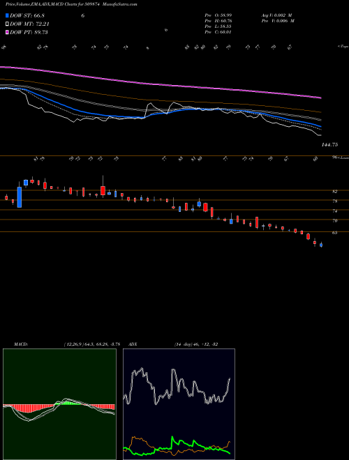 Munafa SHALIMAR PAI (509874) stock tips, volume analysis, indicator analysis [intraday, positional] for today and tomorrow