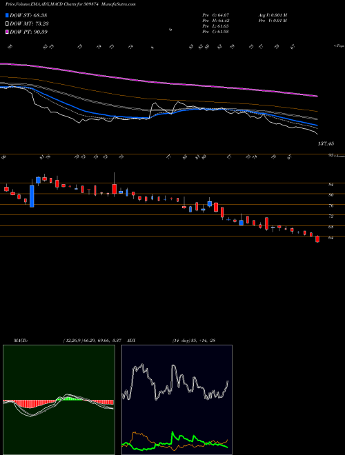 MACD charts various settings share 509874 SHALIMAR PAI BSE Stock exchange 