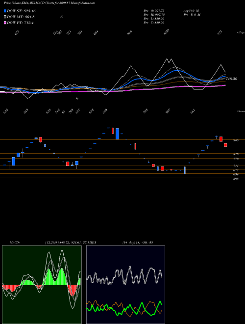 Munafa SINNAR BIDI (509887) stock tips, volume analysis, indicator analysis [intraday, positional] for today and tomorrow