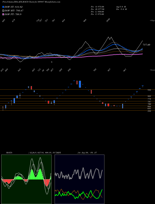 MACD charts various settings share 509887 SINNAR BIDI BSE Stock exchange 