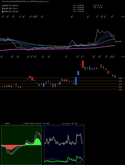 MACD charts various settings share 509895 HIND MILLS BSE Stock exchange 