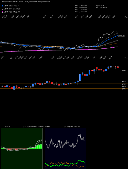MACD charts various settings share 509930 SUPREM IND BSE Stock exchange 