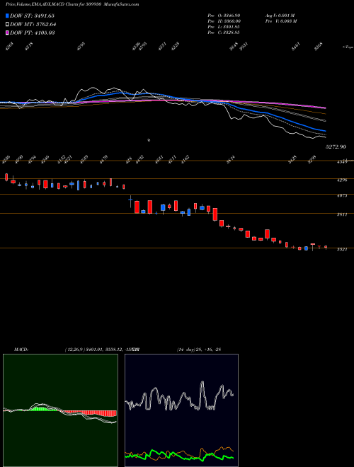 MACD charts various settings share 509930 SUPREM IND BSE Stock exchange 