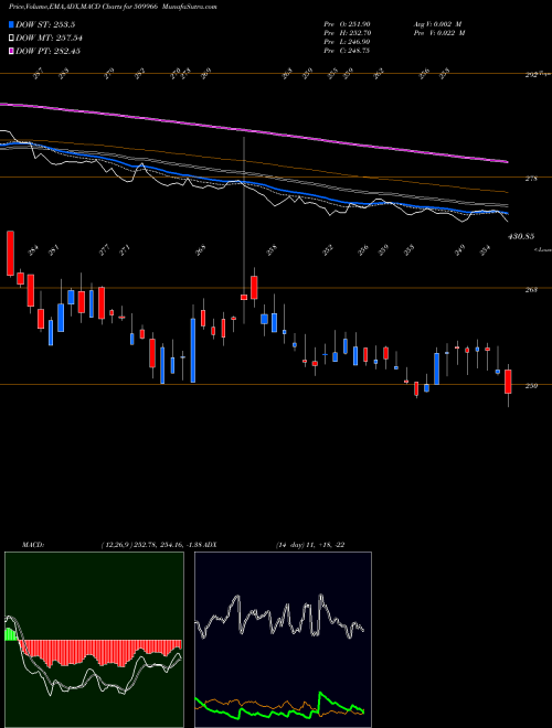 Munafa VST INDUS. (509966) stock tips, volume analysis, indicator analysis [intraday, positional] for today and tomorrow