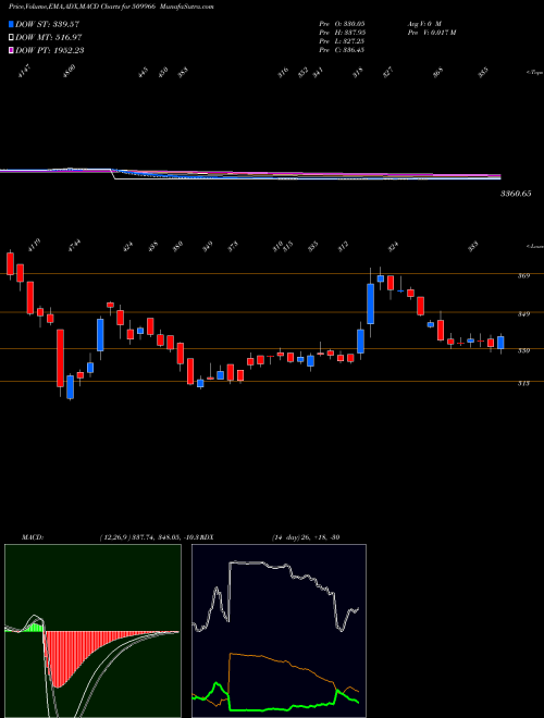 MACD charts various settings share 509966 VST INDUS. BSE Stock exchange 