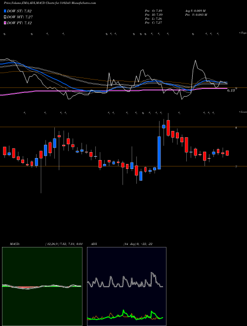 MACD charts various settings share 510245 SWASTI VINAY BSE Stock exchange 