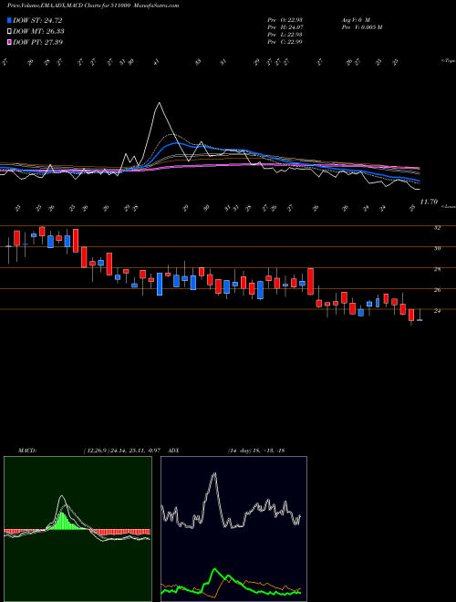 Munafa MADHUS.SEC (511000) stock tips, volume analysis, indicator analysis [intraday, positional] for today and tomorrow