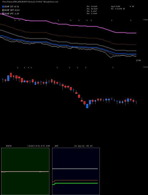 Munafa YAMINI INVES (511012) stock tips, volume analysis, indicator analysis [intraday, positional] for today and tomorrow