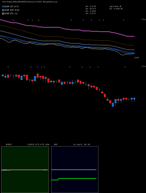 MACD charts various settings share 511012 YAMINI INVES BSE Stock exchange 