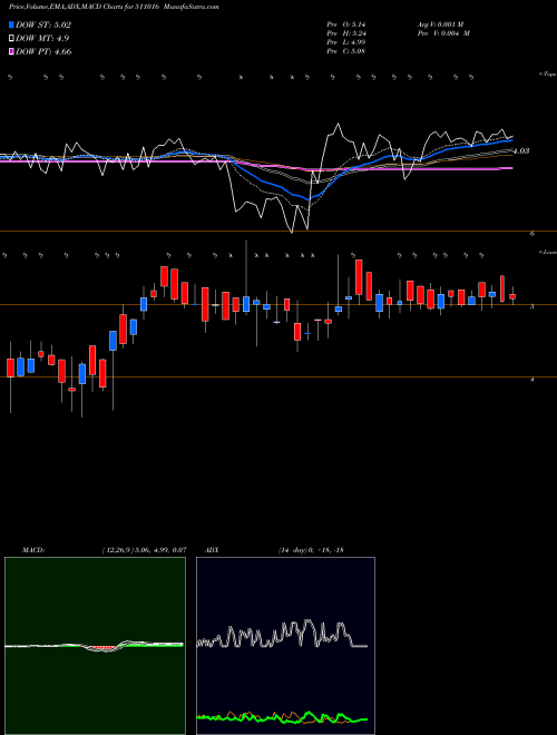 Munafa PREMIER CAP. (511016) stock tips, volume analysis, indicator analysis [intraday, positional] for today and tomorrow