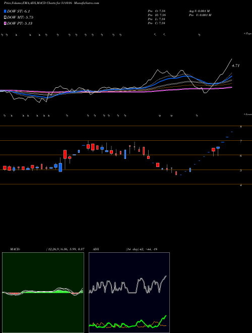 MACD charts various settings share 511016 PREMIER CAP. BSE Stock exchange 