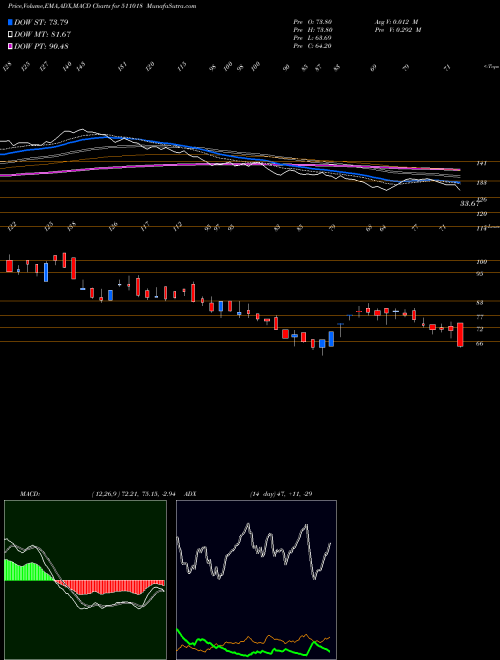 MACD charts various settings share 511018 MILGREY FIN BSE Stock exchange 