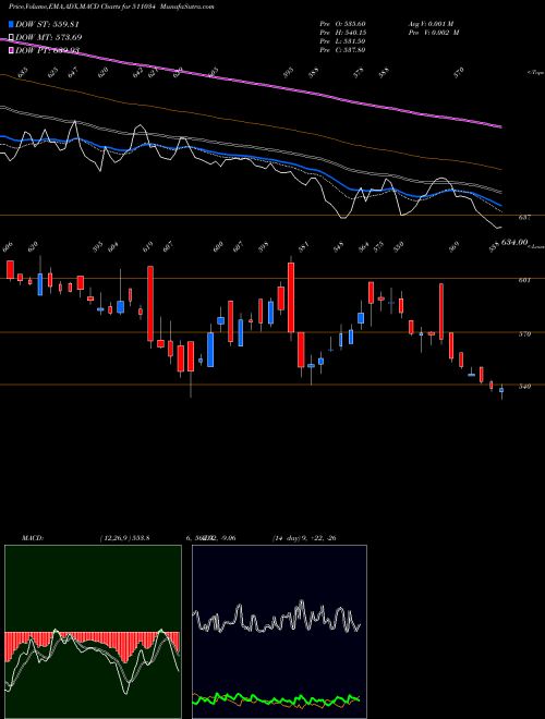 Munafa JINDAL DRILL (511034) stock tips, volume analysis, indicator analysis [intraday, positional] for today and tomorrow