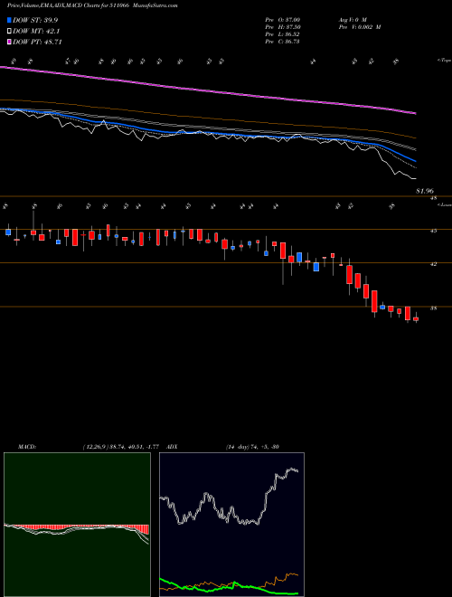 MACD charts various settings share 511066 SAKTHI FIN. BSE Stock exchange 