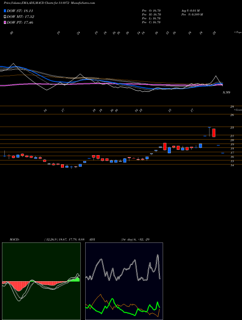 MACD charts various settings share 511072 DEWAN H.FIN. BSE Stock exchange 