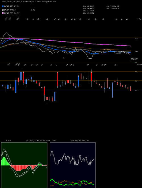 Munafa SAT IND LTD (511076) stock tips, volume analysis, indicator analysis [intraday, positional] for today and tomorrow