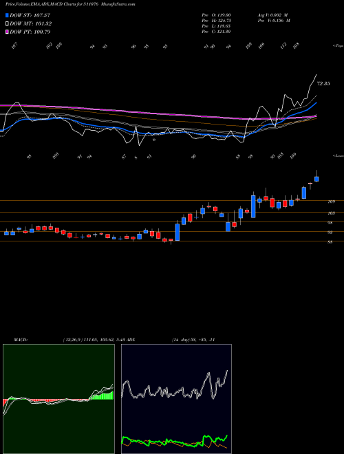 Munafa SAT IND LTD (511076) stock tips, volume analysis, indicator analysis [intraday, positional] for today and tomorrow