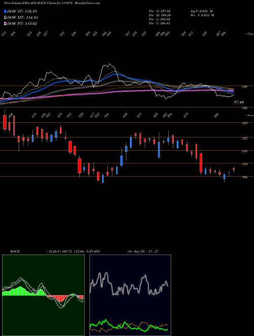 MACD charts various settings share 511076 SAT IND LTD BSE Stock exchange 