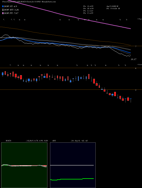 MACD charts various settings share 511092 JMDVL BSE Stock exchange 