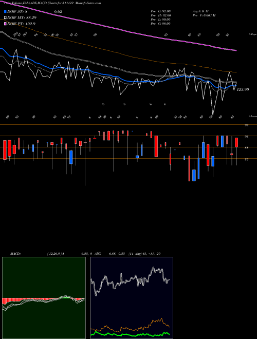 MACD charts various settings share 511122 FIRST CUSTO. BSE Stock exchange 