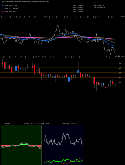 Munafa KAMAN HSG (511131) stock tips, volume analysis, indicator analysis [intraday, positional] for today and tomorrow