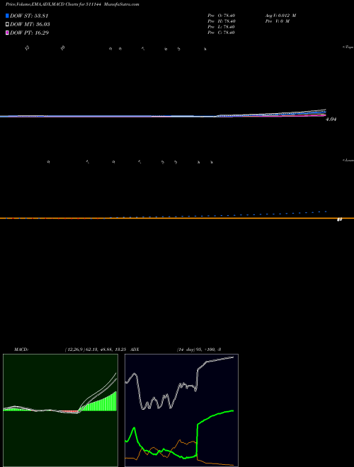 Munafa ASYAINFO (511144) stock tips, volume analysis, indicator analysis [intraday, positional] for today and tomorrow