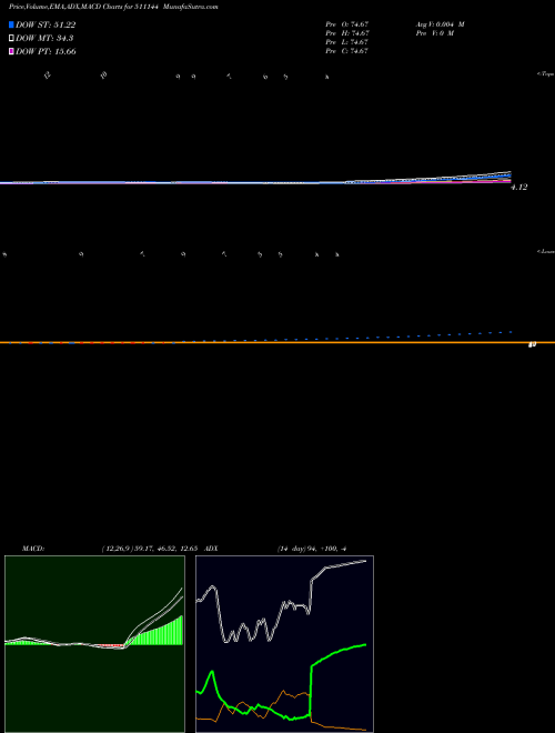 MACD charts various settings share 511144 ASYAINFO BSE Stock exchange 