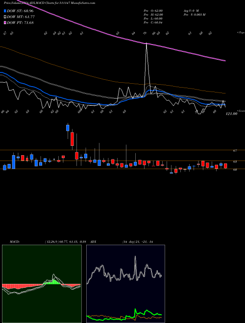MACD charts various settings share 511147 WALL ST.FIN. BSE Stock exchange 