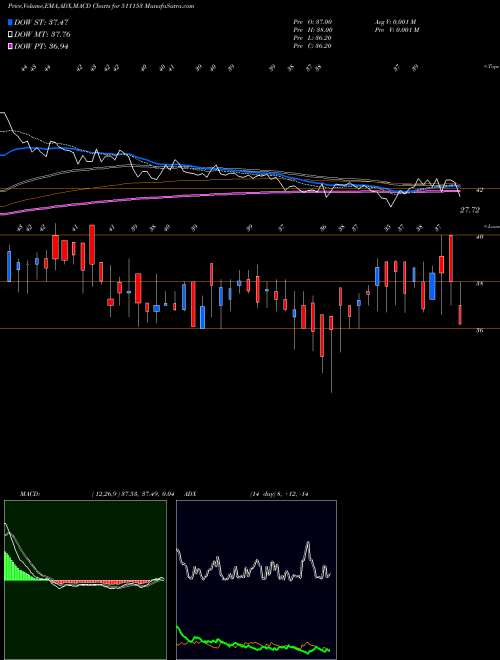 MACD charts various settings share 511153 ANJANIFOODS BSE Stock exchange 