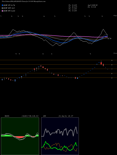 Munafa RKDAGRRTL (511169) stock tips, volume analysis, indicator analysis [intraday, positional] for today and tomorrow