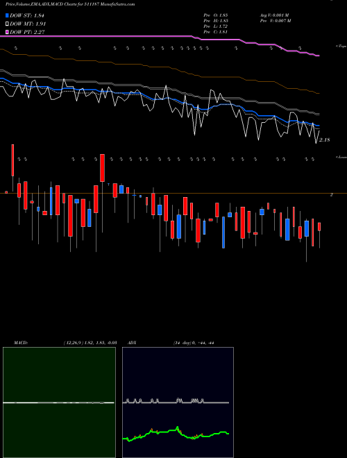 Munafa MILLENNIUM (511187) stock tips, volume analysis, indicator analysis [intraday, positional] for today and tomorrow