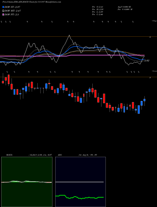 MACD charts various settings share 511187 MILLENNIUM BSE Stock exchange 