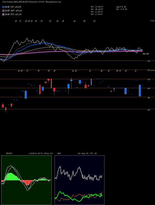 MACD charts various settings share 511194 I.C.D.S. BSE Stock exchange 