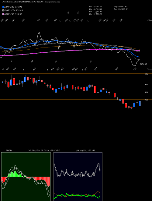 Munafa CANFIN HOMES (511196) stock tips, volume analysis, indicator analysis [intraday, positional] for today and tomorrow