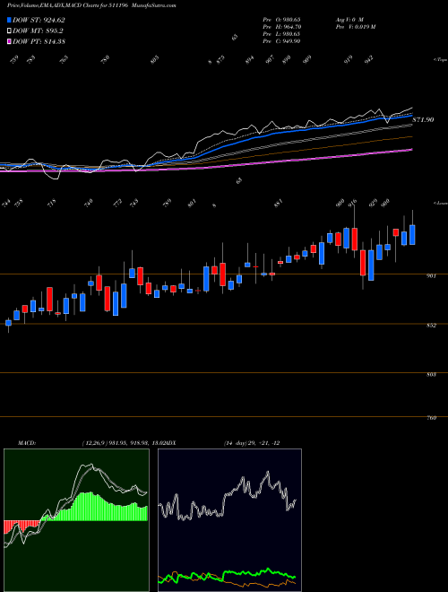 MACD charts various settings share 511196 CANFIN HOMES BSE Stock exchange 