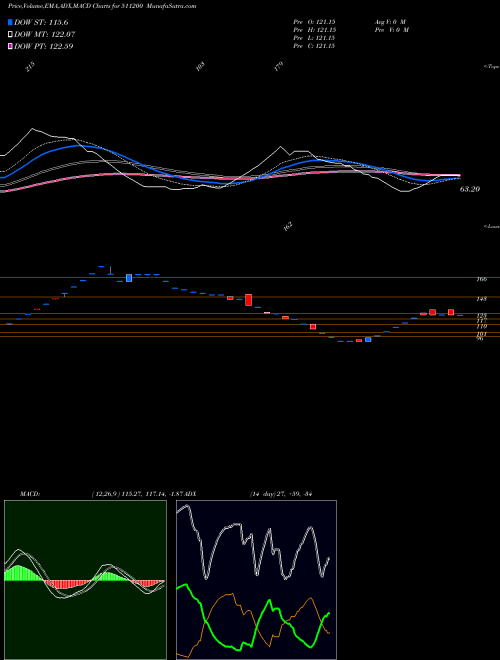 Munafa MUNOTH CAP. (511200) stock tips, volume analysis, indicator analysis [intraday, positional] for today and tomorrow