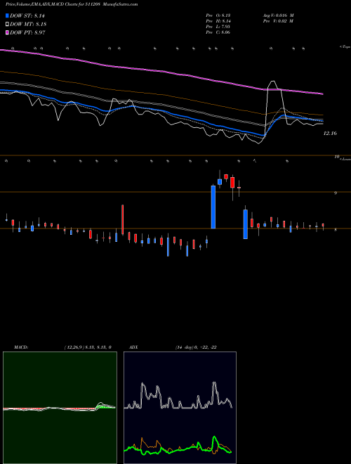 Munafa IL & FS INVE (511208) stock tips, volume analysis, indicator analysis [intraday, positional] for today and tomorrow