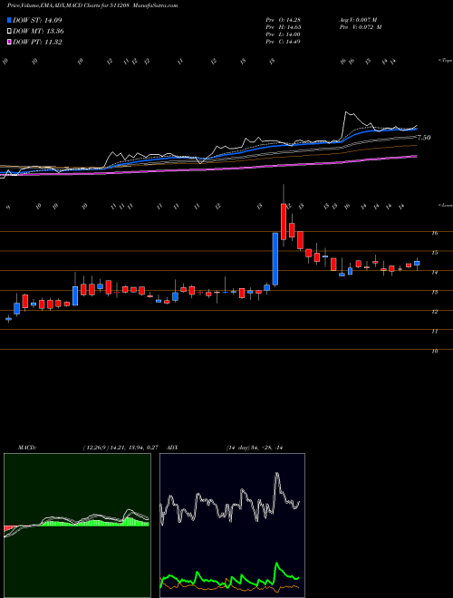 Munafa IL & FS INVE (511208) stock tips, volume analysis, indicator analysis [intraday, positional] for today and tomorrow