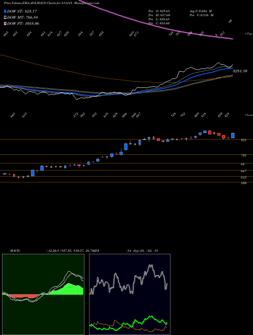 Munafa SHRIRAM TRAN (511218) stock tips, volume analysis, indicator analysis [intraday, positional] for today and tomorrow