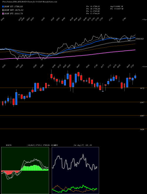 MACD charts various settings share 511243 CHOLAFIN BSE Stock exchange 