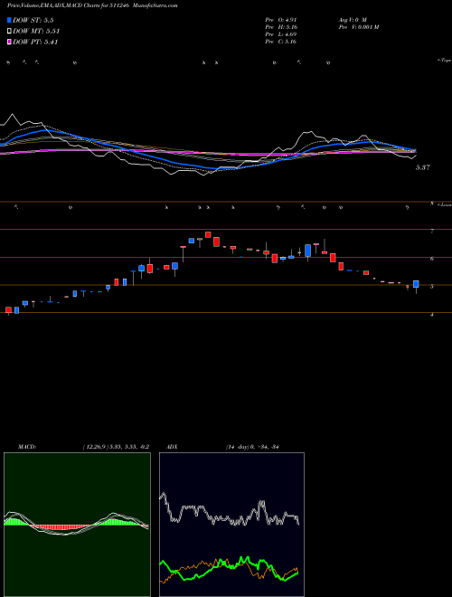 Munafa BOMTALKIES (511246) stock tips, volume analysis, indicator analysis [intraday, positional] for today and tomorrow