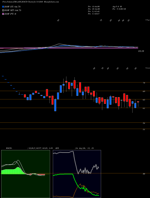 MACD charts various settings share 511260 IDINFO BSE Stock exchange 