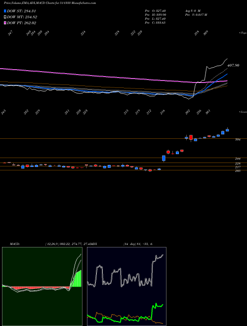 Munafa VLS FINANCE (511333) stock tips, volume analysis, indicator analysis [intraday, positional] for today and tomorrow
