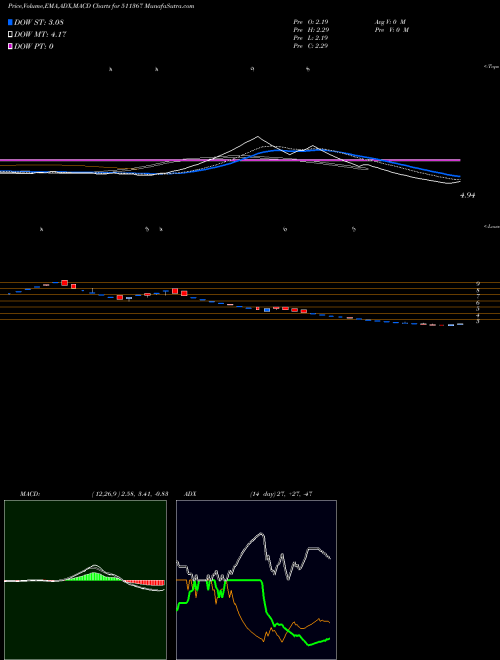 MACD charts various settings share 511367 MEGLON BSE Stock exchange 